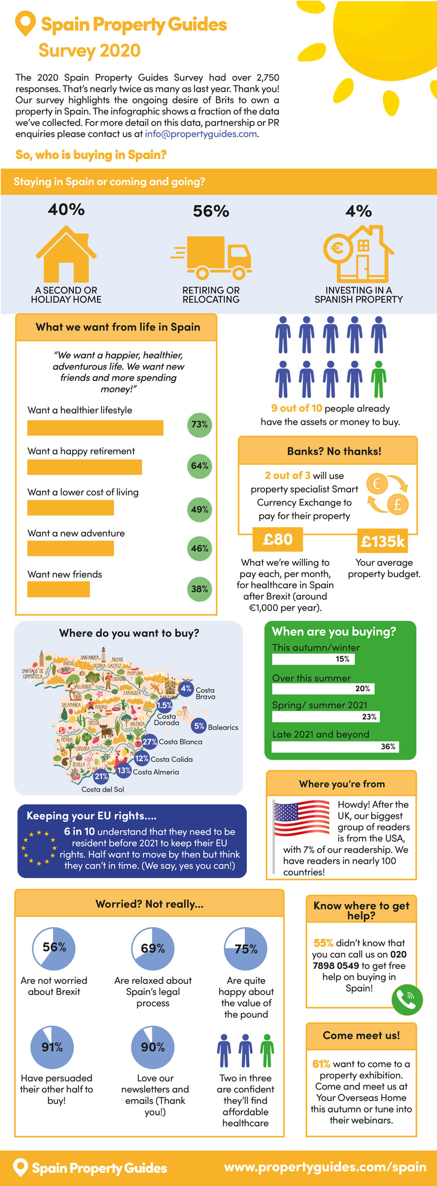 To buy property in sunny Spain - infographic